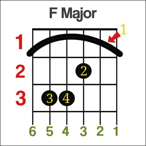 Beginner Guitar Chords