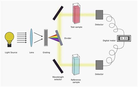 Image result for UV-Vis Spectroscopy Applications