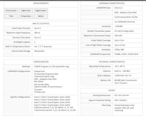 Pulse Counter with Dry-Outputs | LoRaWAN Pulse Counter | Trackster