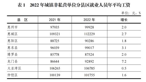 2024年惠州平均工资最新标准(平均工资增长率怎么计算)_新高考网