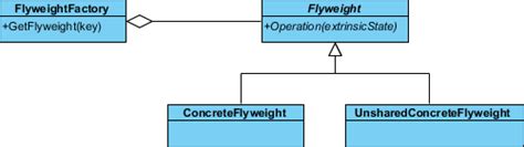Image result for Flyweight Pattern C#