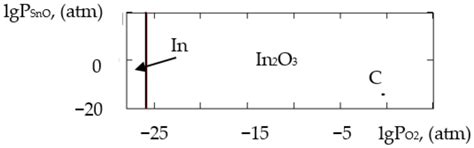 SnO2-Based Porous Nanomaterials: Sol-Gel Formation and Gas-Sensing ...