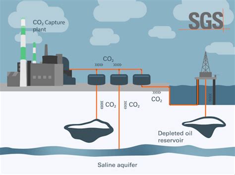 Carbon Capture, Utilization and Storage (CCUS) | SGS India