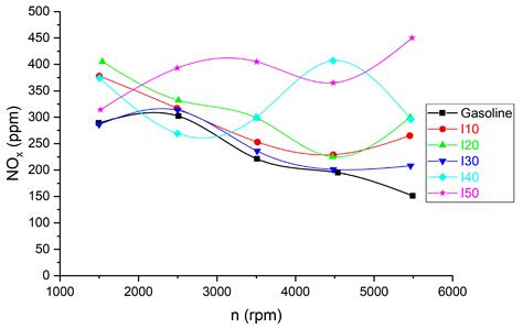 An Experimental Investigation into the Performance and Emission Characteristics of a Gasoline ...