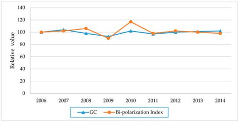 Inequality, Bi-Polarization and Mobility of Urban Infrastructure ...
