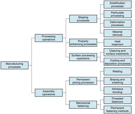 Image result for Classification of Manufacturing Process