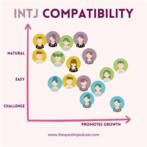 INTJ Compatibility Chart of INTJ Relationships – Quest In