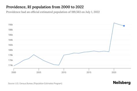 Providence, RI Population - 2023 Stats & Trends | Neilsberg