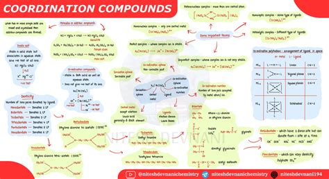 Coordination Compounds Mindmap for Chemistry Study Guide - Studocu