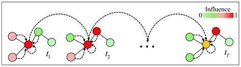 A Traffic Flow Forecasting Method Based on Transfer-Aware Spatio ...
