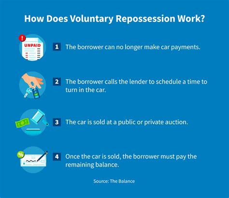 Voluntary Repossession and How It Affects Credit | CreditRepair.com - do it voluntary work