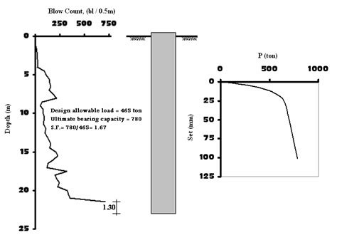 Image result for Static Pile Load Test
