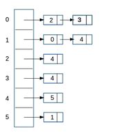 Image result for Adjacency Array for Directed Graph