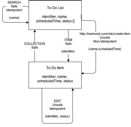 Image result for Web API Design Diagram