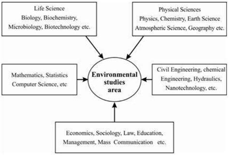 Area Chart Environmental Science 的图像结果
