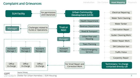 Shelter for Urban Homeless (SUH) | CEPT - Portfolio
