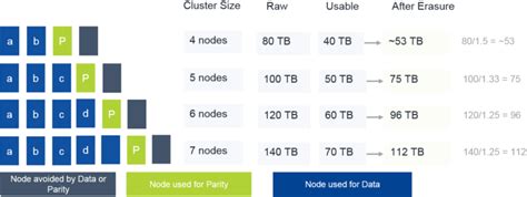 Image result for Raid Erasure Coding Set