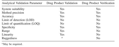 Image result for Test Method Verification Procedure