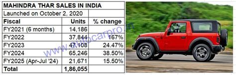 Mahindra Thar sells over 185,000 units ahead of Thar Roxx launch ...