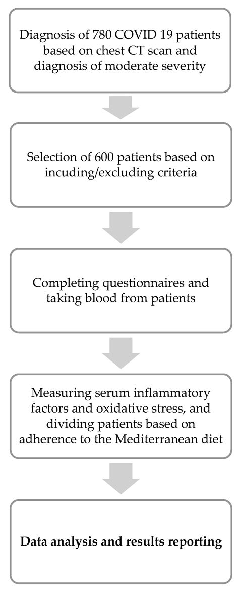 Adherence to the Mediterranean Diet Association with Serum Inflammatory ...