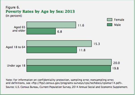 Census Bureau Data Sheds Light on America's Poor