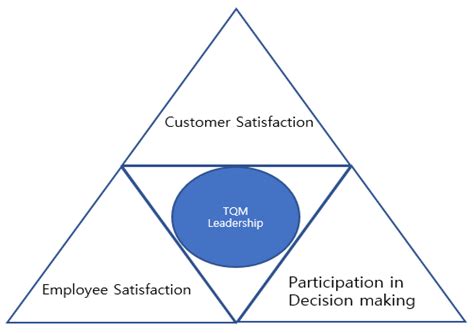 Quality Management 的图像结果
