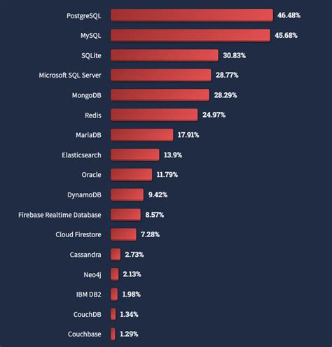 Image result for PostgreSQL Review