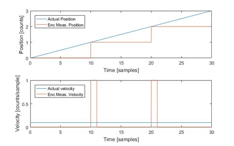 How to Calculate Speed Using Encoder 的图像结果