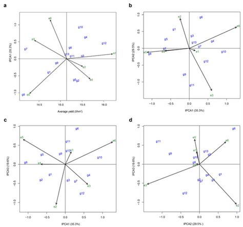 Yield, Stability, and Adaptability of Hybrid Japonica Rice Varieties in ...