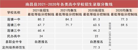 2024年南昌公办大专排名(分数线)