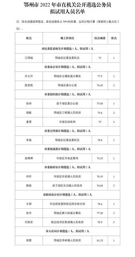 鄂州市2022年市直机关公开遴选公务员拟试用人员公示