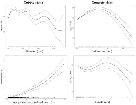 Analyzing Temporal Trends of Urban Evaporation Using Generalized ...