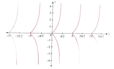 Tan Graph Calculator 的图像结果