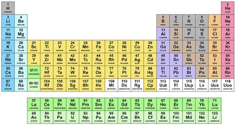 Chemistry Periodic Table Classifications Diagram | Quizlet