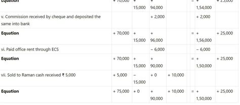Rakesh started business 1,50,000 cash furniture purchase for cash ...
