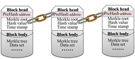 Blockchain Technology Block Diagram 的图像结果