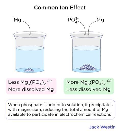 Common Ion Effect