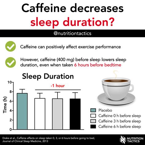 Caffeine decreases sleep duration?