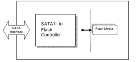 SDM SATA Disk Modules - Apacer Technology Inc. | Mouser