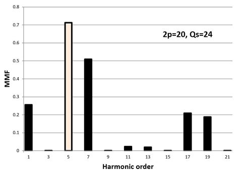 Solid Rotor Core vs. Lamination Rotor Core in Fractional-Slot PMSM ...