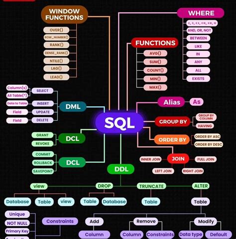 Image result for SQL Programming Language Codes