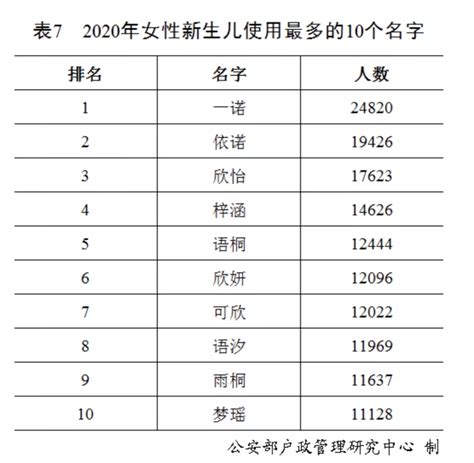 户政中心权威发布！中国2020年百家姓最新排名-百家姓排名2020-国学梦