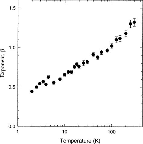 Image result for Stretch Exponential Function
