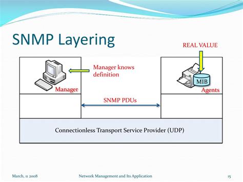 Network Management 的图像结果
