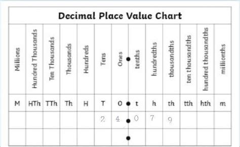 24.079 Write the numbers in place value chart - Brainly.in