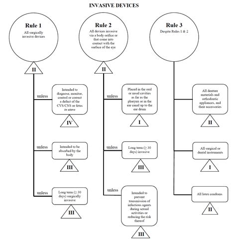 Medical Device Classifications: Determine Your Device Class