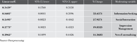 Moderator Variables That Could Change the Relationship Examples 的图像结果