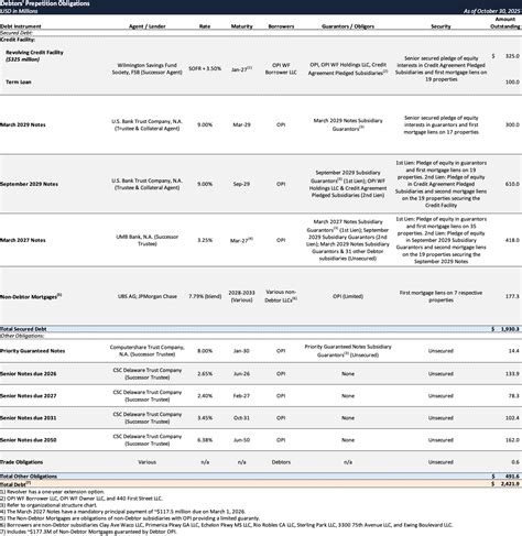 Case Summary: Office Properties Income Trust Chapter 11