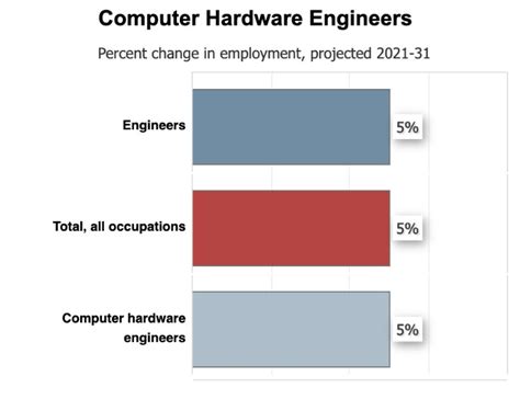Image result for Computer Engineering Growth