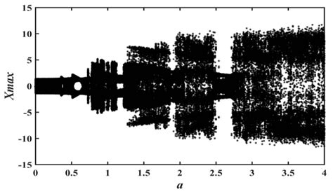 A High Spectral Entropy (SE) Memristive Hidden Chaotic System with ...